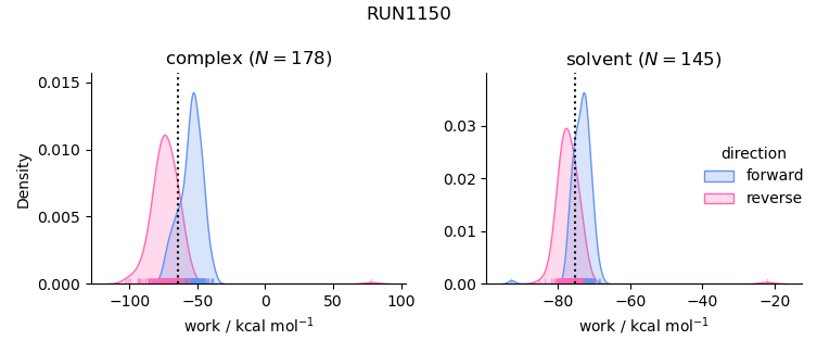 work distributions