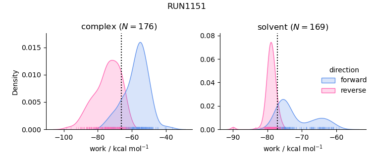 work distributions