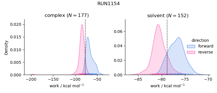 work distributions