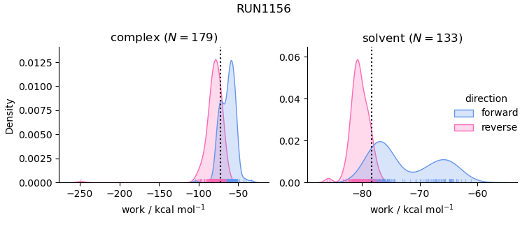 work distributions