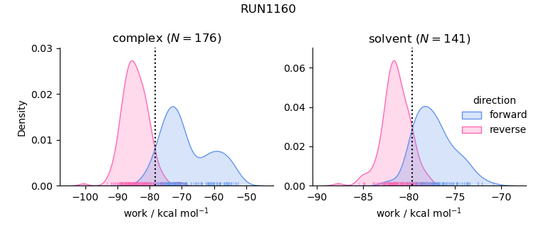 work distributions