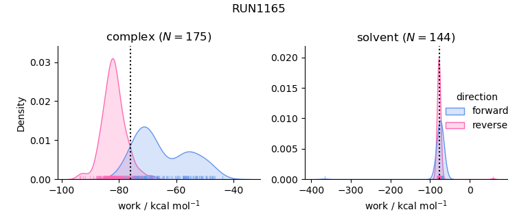 work distributions