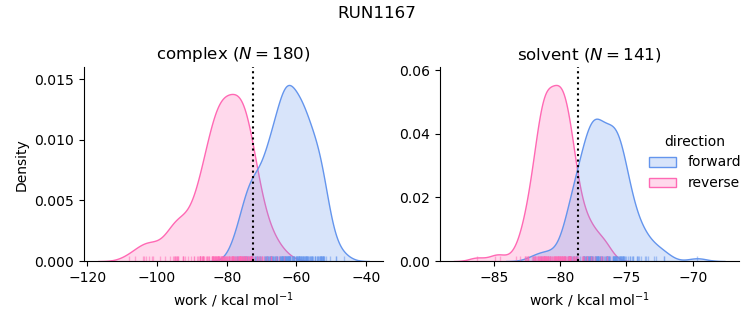 work distributions