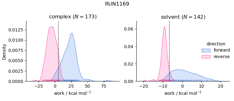 work distributions
