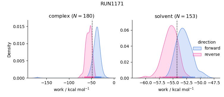 work distributions