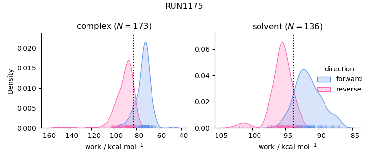 work distributions