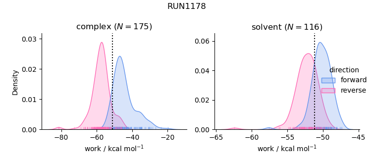 work distributions