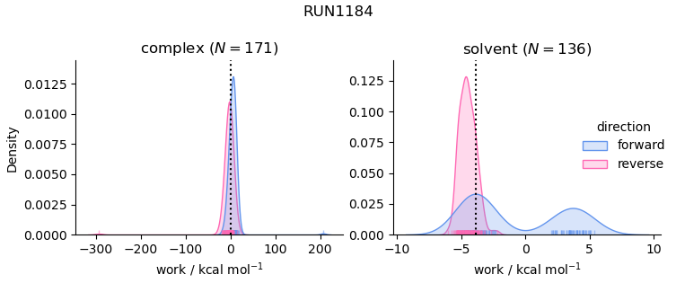 work distributions