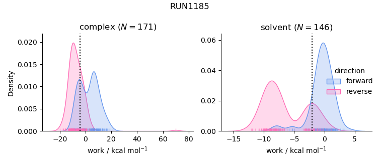 work distributions