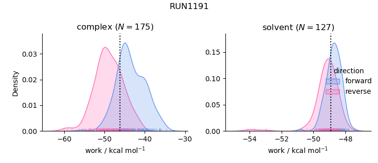 work distributions
