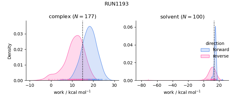 work distributions