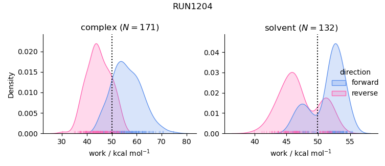 work distributions