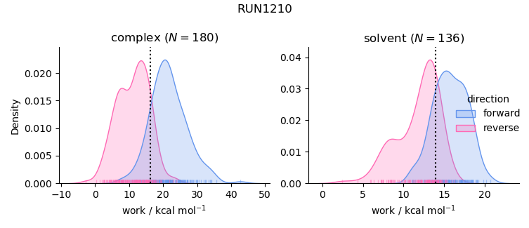 work distributions