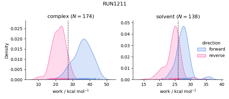 work distributions