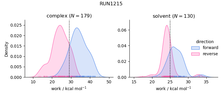 work distributions