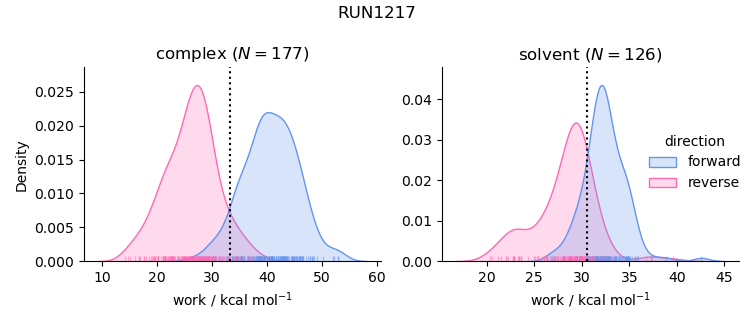 work distributions