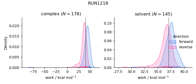 work distributions