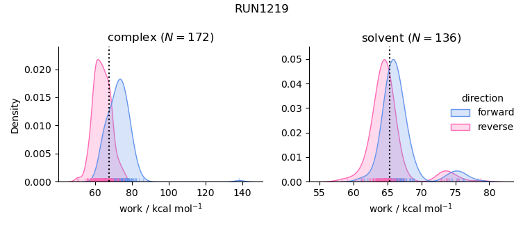 work distributions