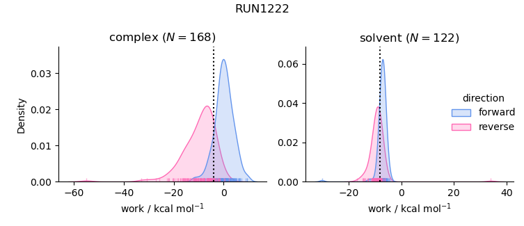 work distributions