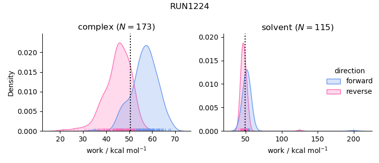 work distributions