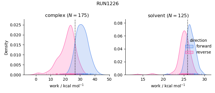 work distributions