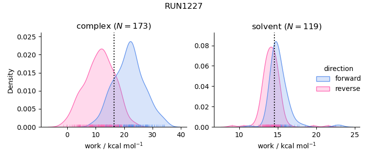 work distributions
