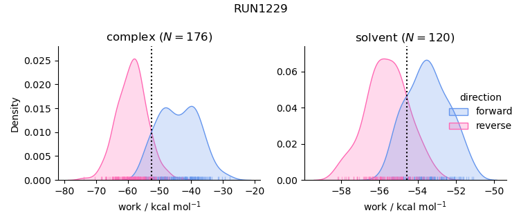 work distributions