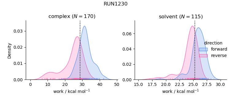 work distributions