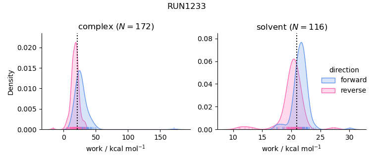 work distributions