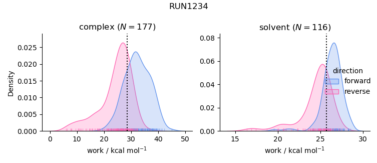 work distributions