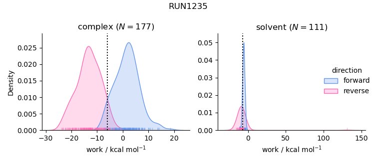 work distributions