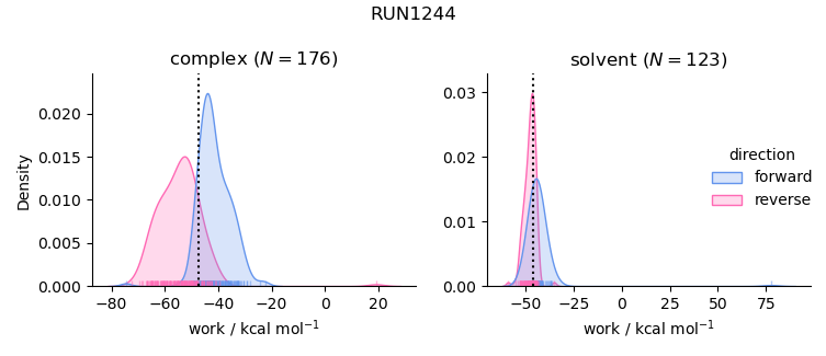 work distributions