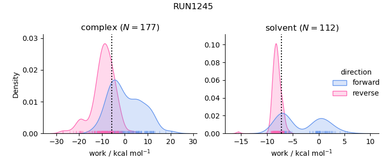 work distributions