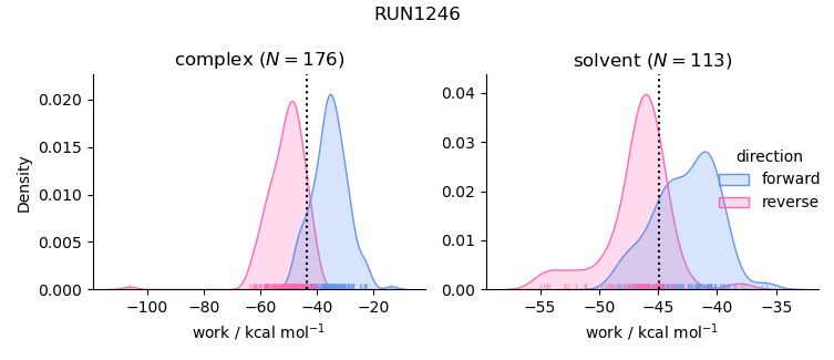 work distributions