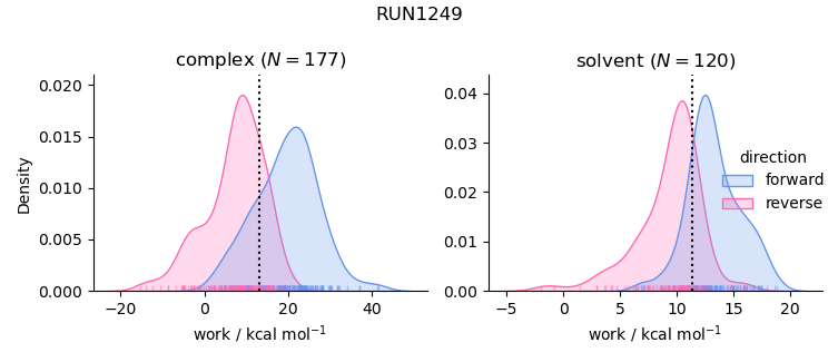 work distributions