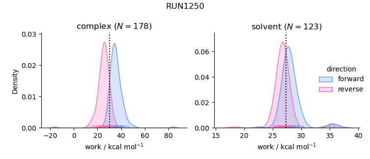 work distributions