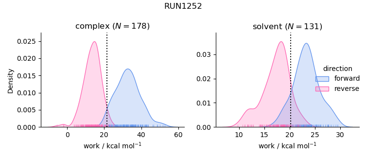 work distributions