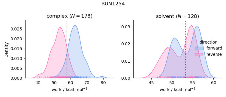 work distributions