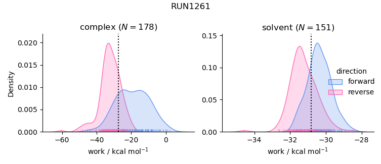 work distributions