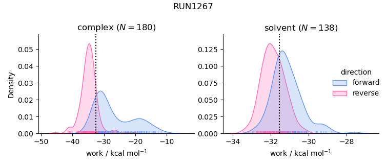 work distributions
