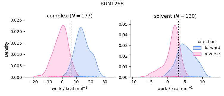 work distributions