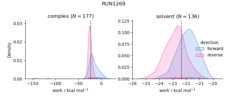 work distributions