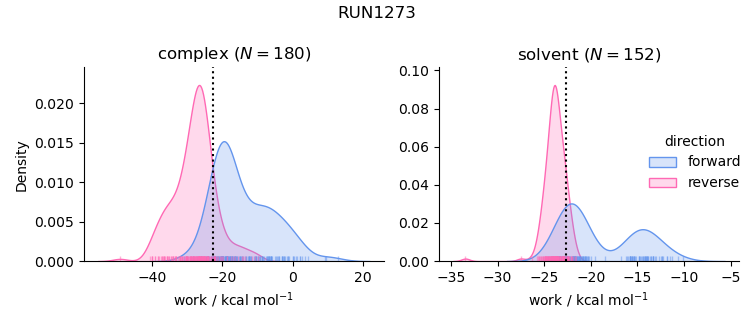 work distributions