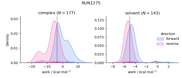 work distributions