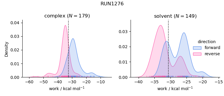 work distributions