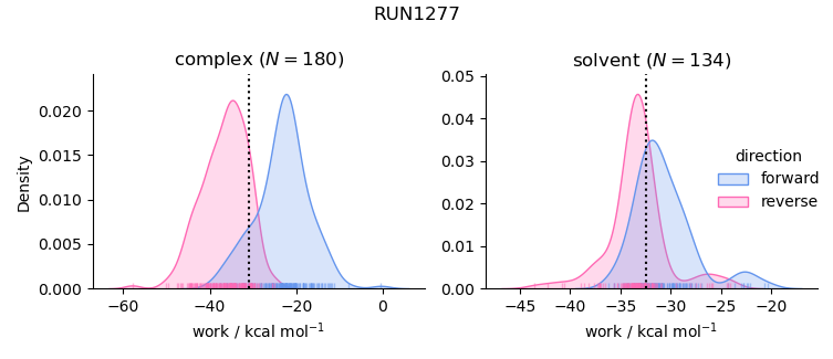 work distributions