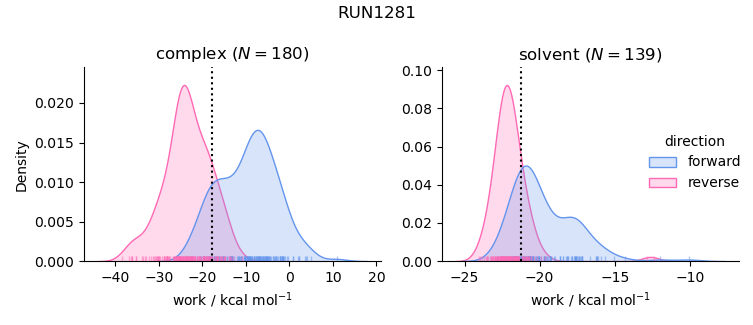 work distributions