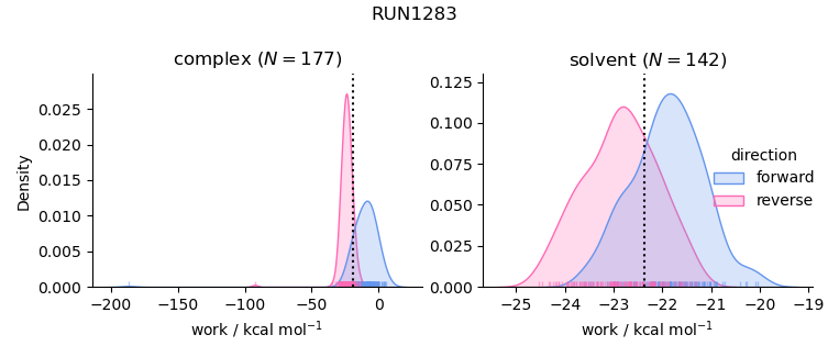 work distributions