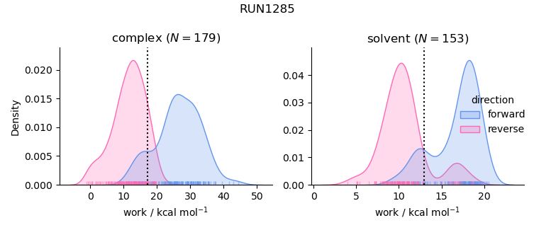 work distributions