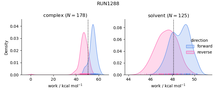 work distributions